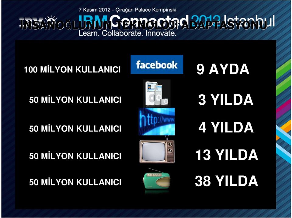 MİLYON KULLANICI 9 AYDA 3 YILDA 4 YILDA 13