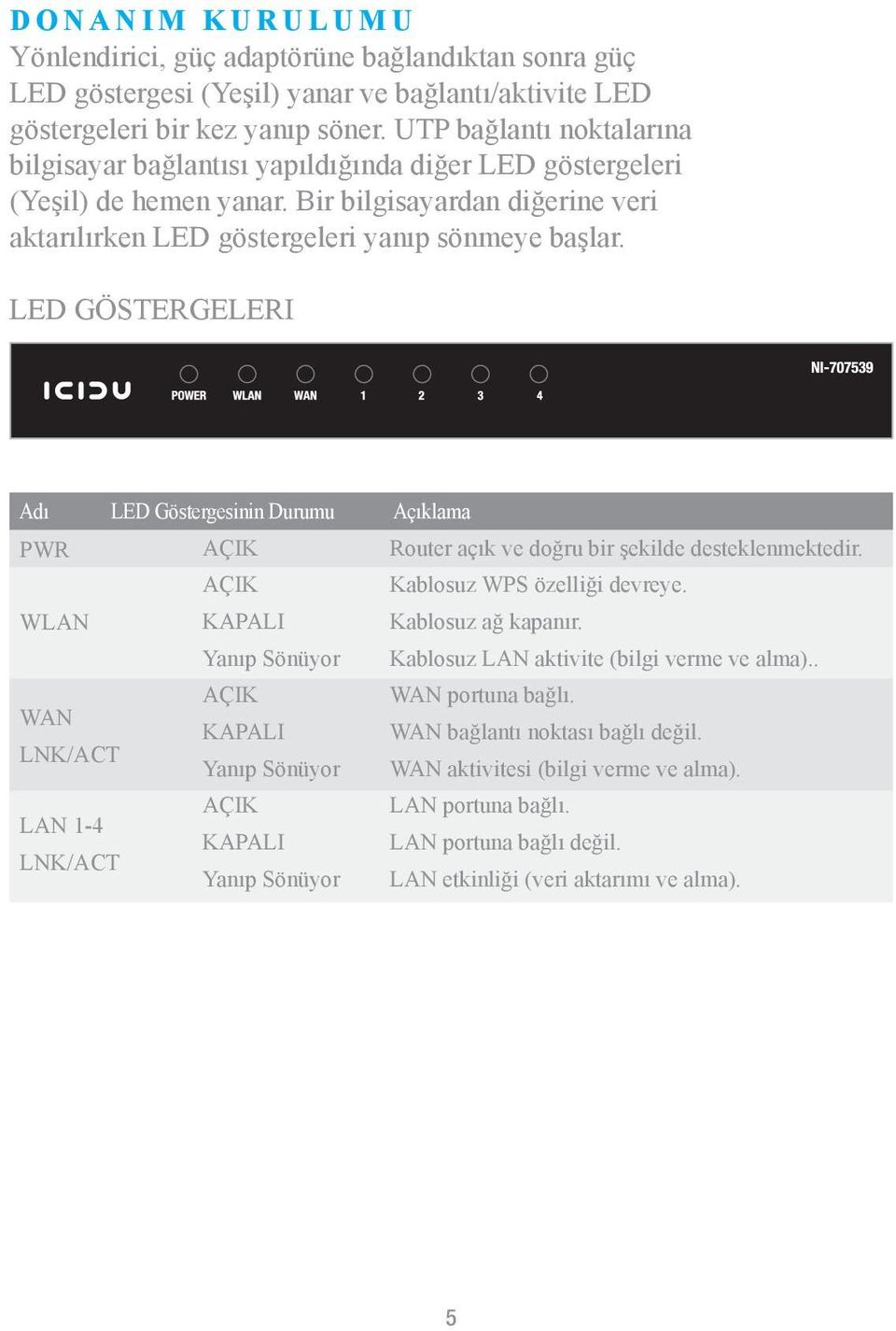 LED GÖSTERGELERI Adı LED Göstergesinin Durumu Açıklama PWR AÇIK Router açık ve doğru bir şekilde desteklenmektedir. AÇIK Kablosuz WPS özelliği devreye. WLAN KAPALI Kablosuz ağ kapanır.