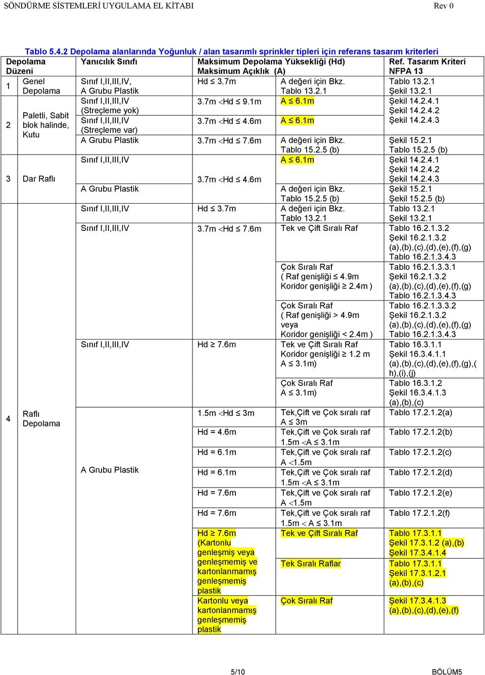 7m <Hd 4.6m A 6.1m Şekil 14.2.4.3 blok halinde, (Streçleme var) Kutu A Grubu Plastik 3.7m <Hd 7.6m A değeri için Bkz. Şekil 15.2.1 Tablo 15.2.5 (b) Tablo 15.2.5 (b) Sınıf I,II,III,IV A 6.1m Şekil 14.2.4.1 Şekil 14.