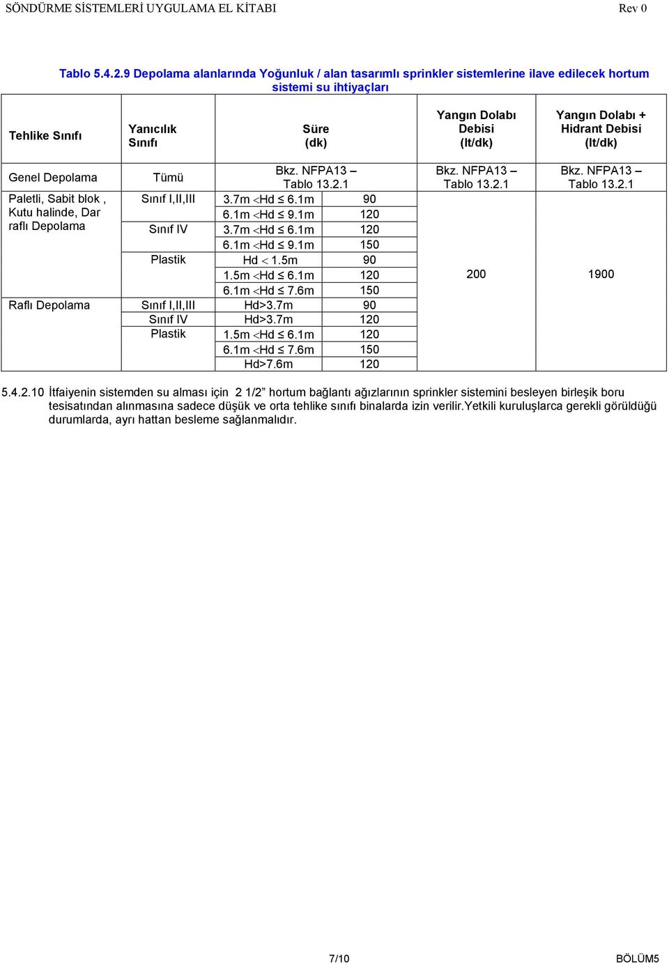 Genel Paletli, Sabit blok, Kutu halinde, Dar raflı Raflı Tümü Bkz. NFPA13 Sınıf I,II,III 3.7m <Hd 6.1m 90 6.1m <Hd 9.1m 120 Sınıf IV 3.7m <Hd 6.1m 120 6.1m <Hd 9.1m 150 Plastik Hd < 1.5m 90 1.