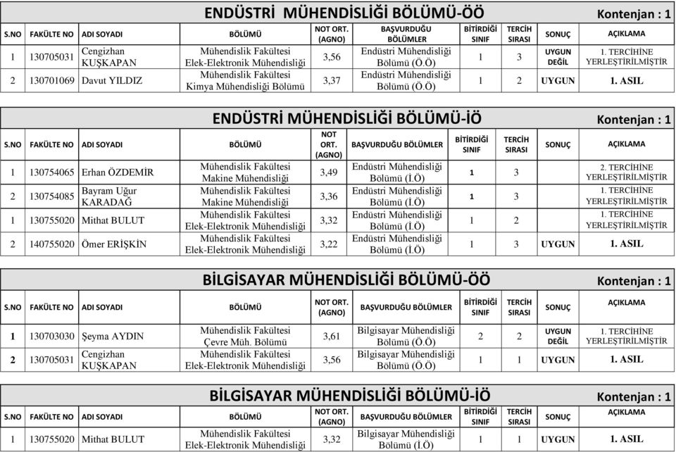 ASIL ENDÜSTRİ MÜHENDİSLİĞİ BÖLÜMÜ-İÖ Kontenjan : 1 NOT ORT. 3,49 3,36 3,32 3,22 1. İNE 1.