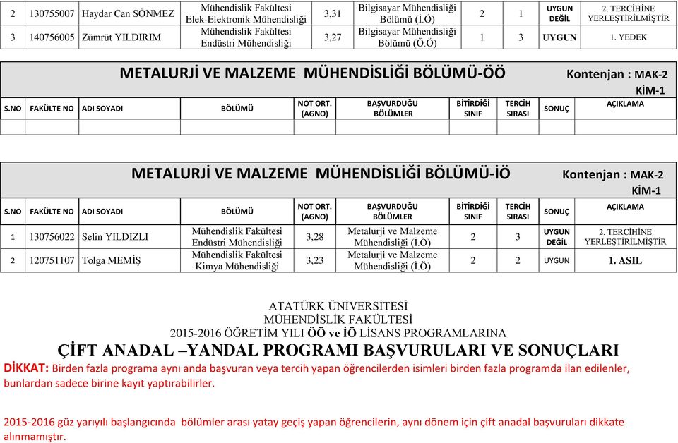 Metalurji ve Malzeme Mühendisliği (İ.Ö) Metalurji ve Malzeme Mühendisliği (İ.Ö) Kontenjan : MAK-2 KİM-1 2 2 1.