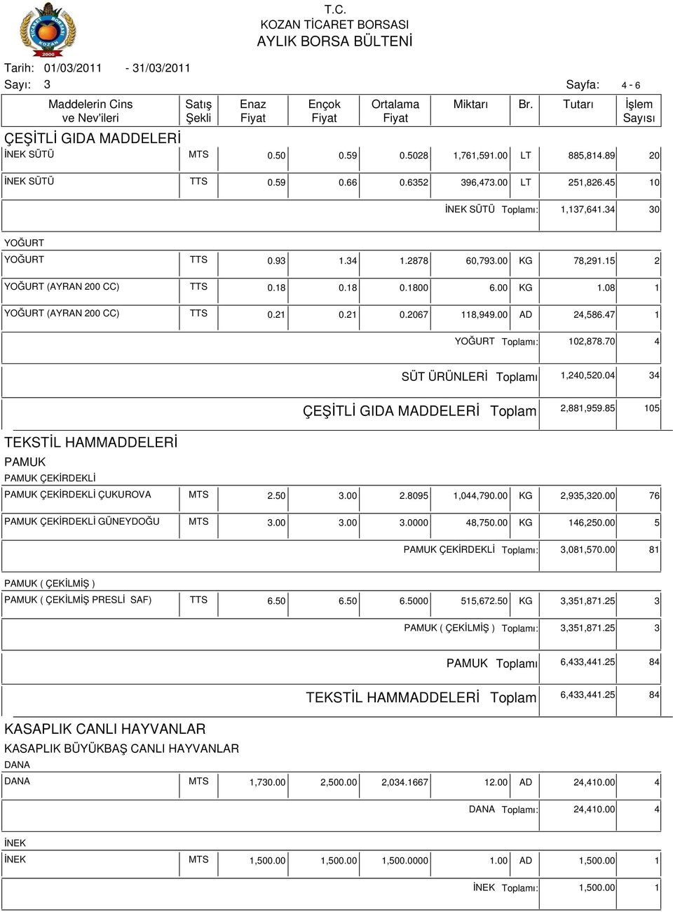 85 105 TEKSTİL HAMMADDELERİ PAMUK PAMUK ÇEKİRDEKLİ PAMUK ÇEKİRDEKLİ ÇUKUROVA MTS 2.50.00 2.8095 1,044,790.00 KG 2,95,20.00 76 PAMUK ÇEKİRDEKLİ GÜNEYDOĞU MTS.00.00.0000 48,750.00 KG 146,250.