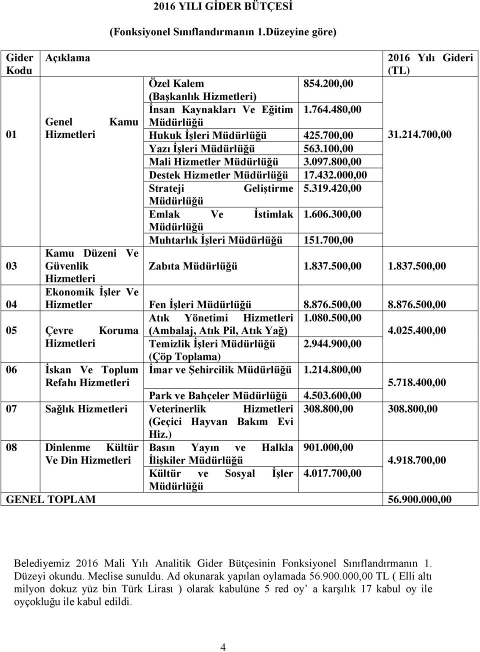 319.420,00 Emlak Ve İstimlak 1.606.300,00 Muhtarlık İşleri 151.700,00 2016 Yılı Gideri (TL) 31.214.700,00 Zabıta 1.837.500,00 1.837.500,00 04 Hizmetler Fen İşleri 8.876.