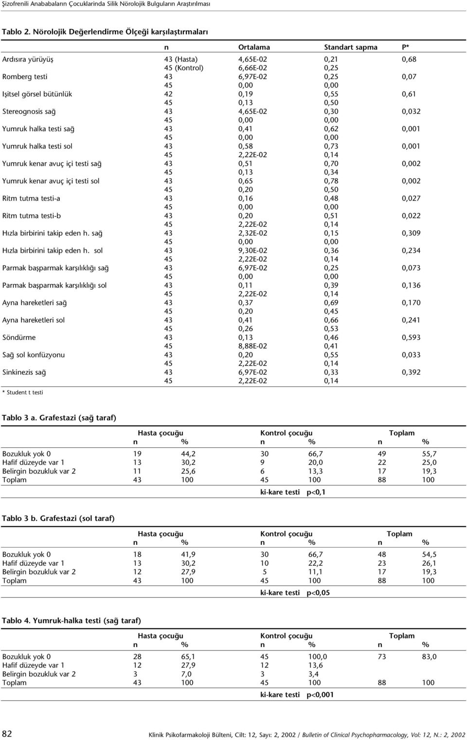 görsel bütünlük 42 0,19 0,55 0,61 45 0,13 0,50 Stereognosis sa 43 4,65E-02 0,30 0,032 Yumruk halka testi sa 43 0,41 0,62 0,001 Yumruk halka testi sol 43 0,58 0,73 0,001 Yumruk kenar avuç içi testi sa