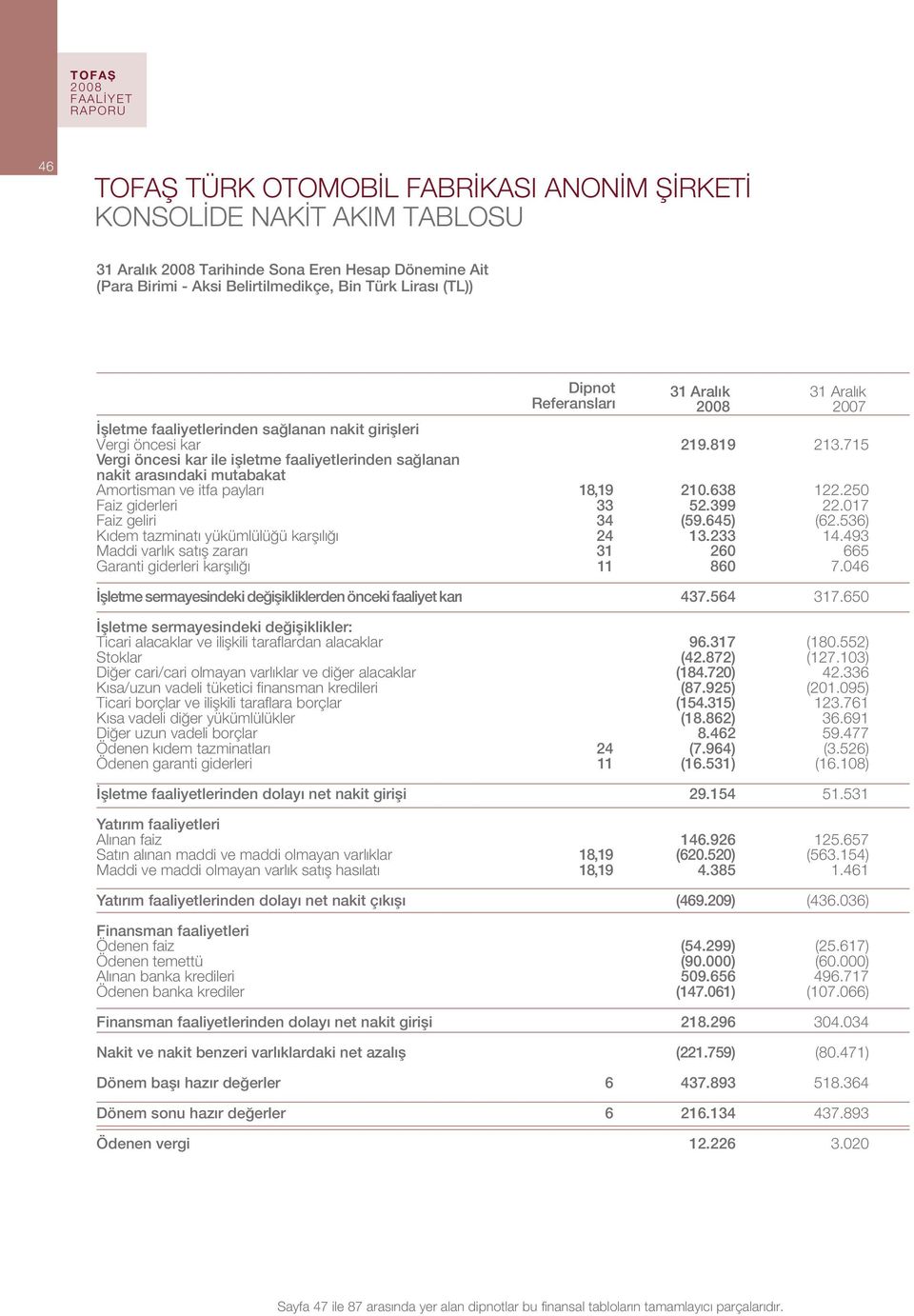 fl zarar Garanti giderleri karfl l Dipnot Referanslar 18,19 33 34 24 31 11 31 Aral k 219.819 210.638 52.399 (59.645) 13.233 260 860 31 Aral k 2007 213.715 122.250 22.017 (62.536) 14.493 665 7.