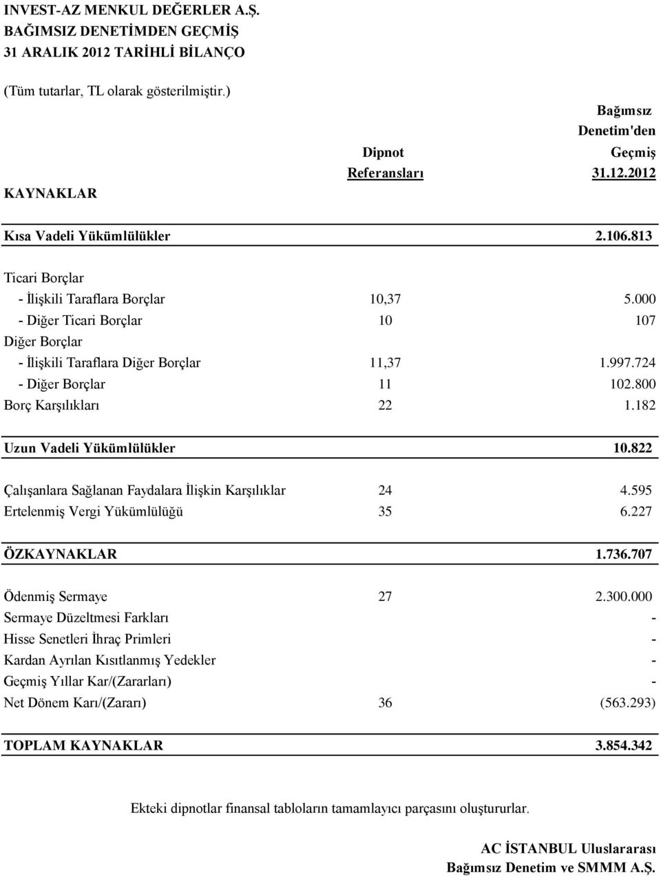 182 Uzun Vadeli Yükümlülükler 10.822 Çalışanlara Sağlanan Faydalara İlişkin Karşılıklar 24 4.595 Ertelenmiş Vergi Yükümlülüğü 35 6.227 ÖZKAYNAKLAR 1.736.