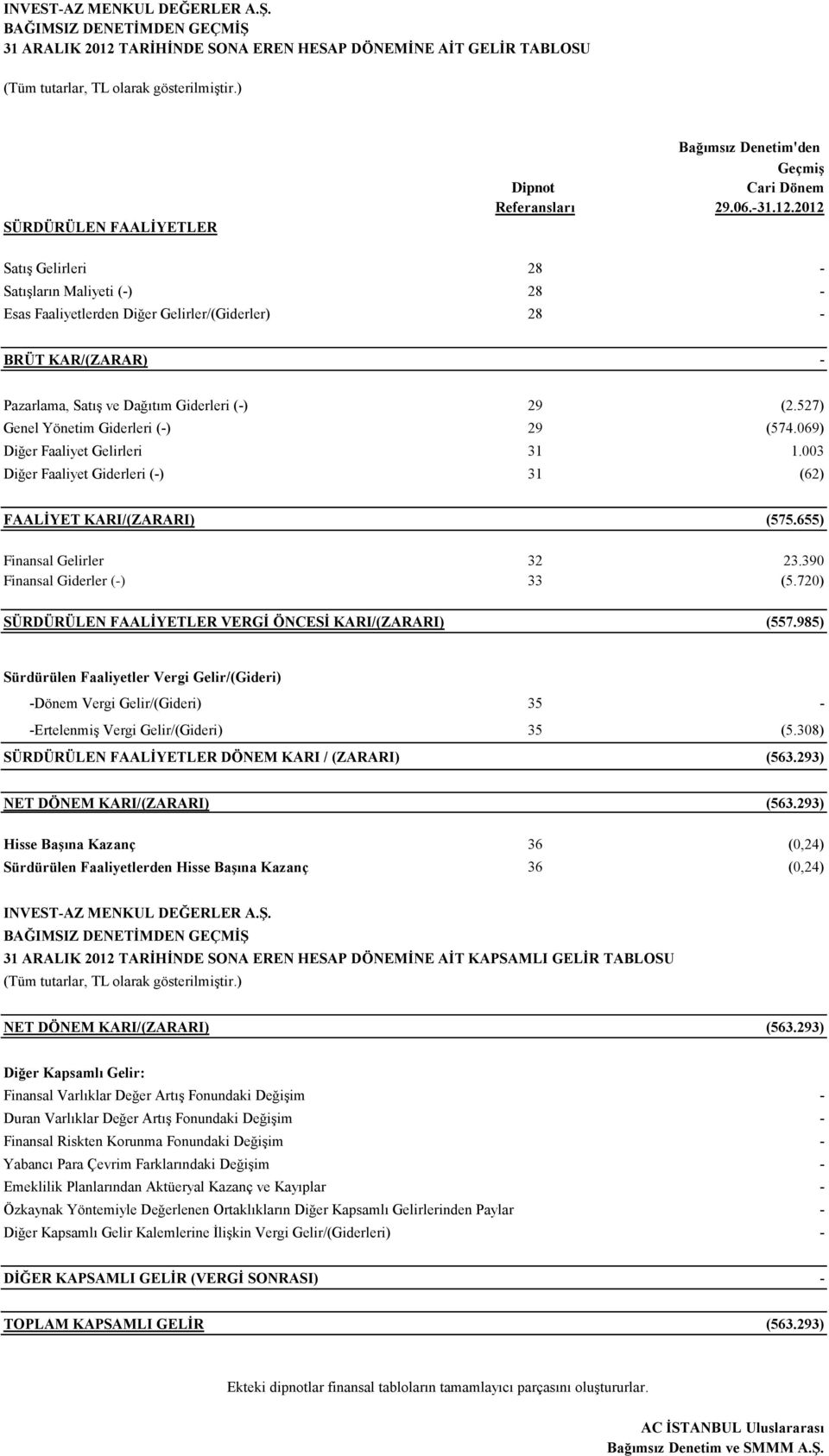 390 Finansal Giderler (-) 33 (5.720) SÜRDÜRÜLEN FAALİYETLER VERGİ ÖNCESİ KARI/(ZARARI) (557.