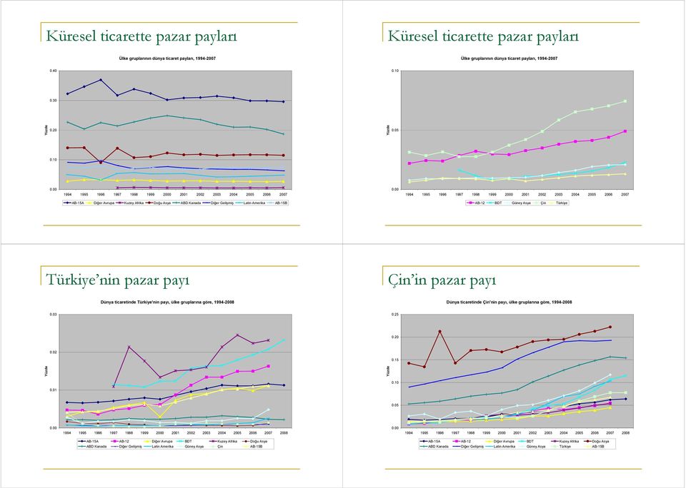 Diğer Gelişmiş Latin Amerika AB-15B AB-12 BDT Güney Asya Çin Türkiye Türkiye nin pazar payı Çin in pazar payı Dünya ticaretinde Türkiye'nin payı, ülke gruplarına göre, 1994-2008 Dünya ticaretinde
