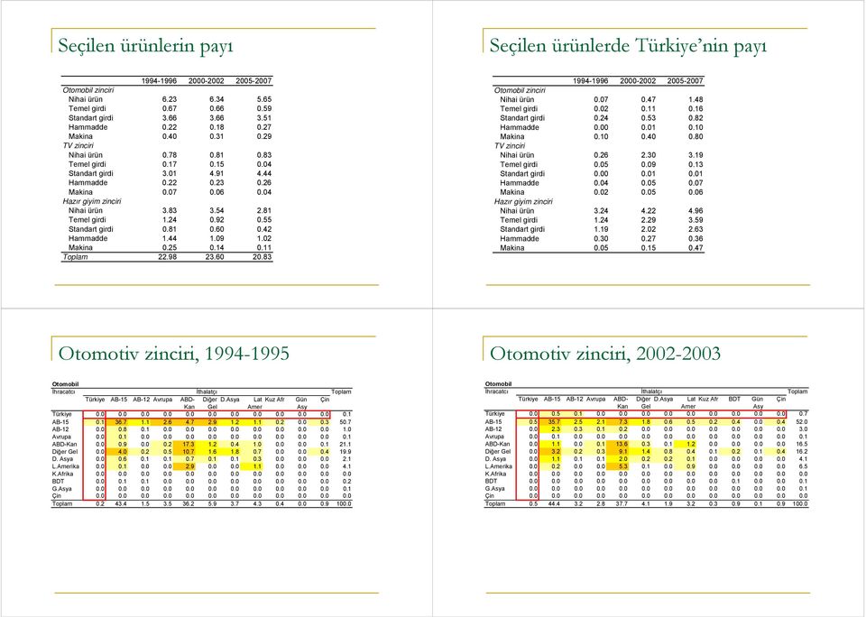 04 Hazır giyim zinciri Nihai ürün 3.83 3.54 2.81 Temel girdi 1.24 0.92 0.55 Standart girdi 0.81 0.60 0.42 Hammadde 1.44 1.09 1.02 Makina 0.25 0.14 0.11 Toplam 22.98 23.60 20.