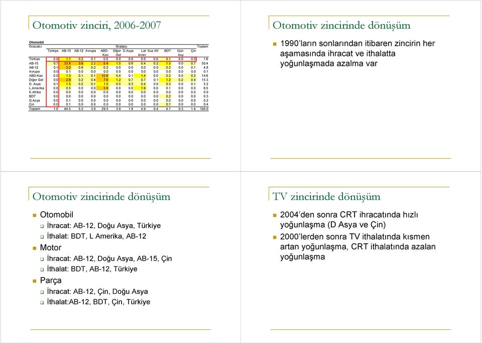 6 Diğer Gel 0.0 2.8 0.2 0.4 7.6 1.2 0.7 0.7 0.1 1.2 0.2 0.4 15.3 D. Asya 0.1 1.5 0.2 0.1 1.5 0.5 0.3 0.4 0.0 0.3 0.0 0.1 5.2 L.Amerika 0.0 0.5 0.0 0.0 3.9 0.0 0.0 1.9 0.0 0.1 0.0 0.0 6.5 K.Afrika 0.