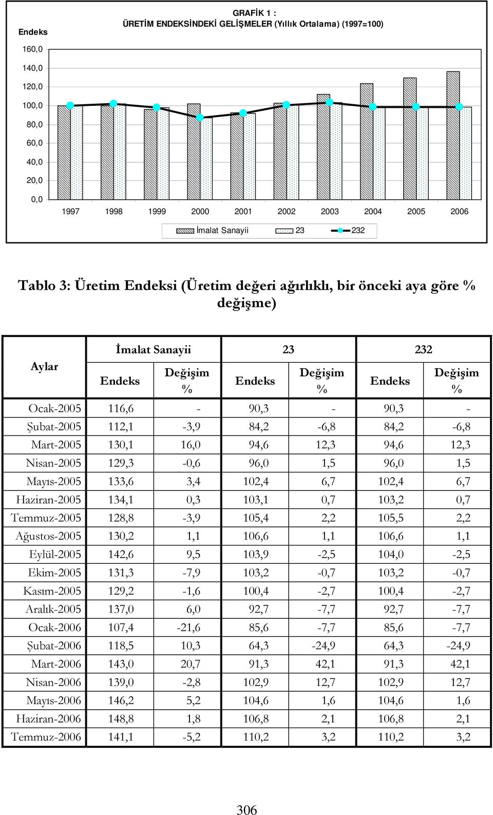 Mart-2005 130,1 16,0 94,6 12,3 94,6 12,3 Nisan-2005 129,3-0,6 96,0 1,5 96,0 1,5 Mayıs-2005 133,6 3,4 102,4 6,7 102,4 6,7 Haziran-2005 134,1 0,3 103,1 0,7 103,2 0,7 Temmuz-2005 128,8-3,9 105,4 2,2