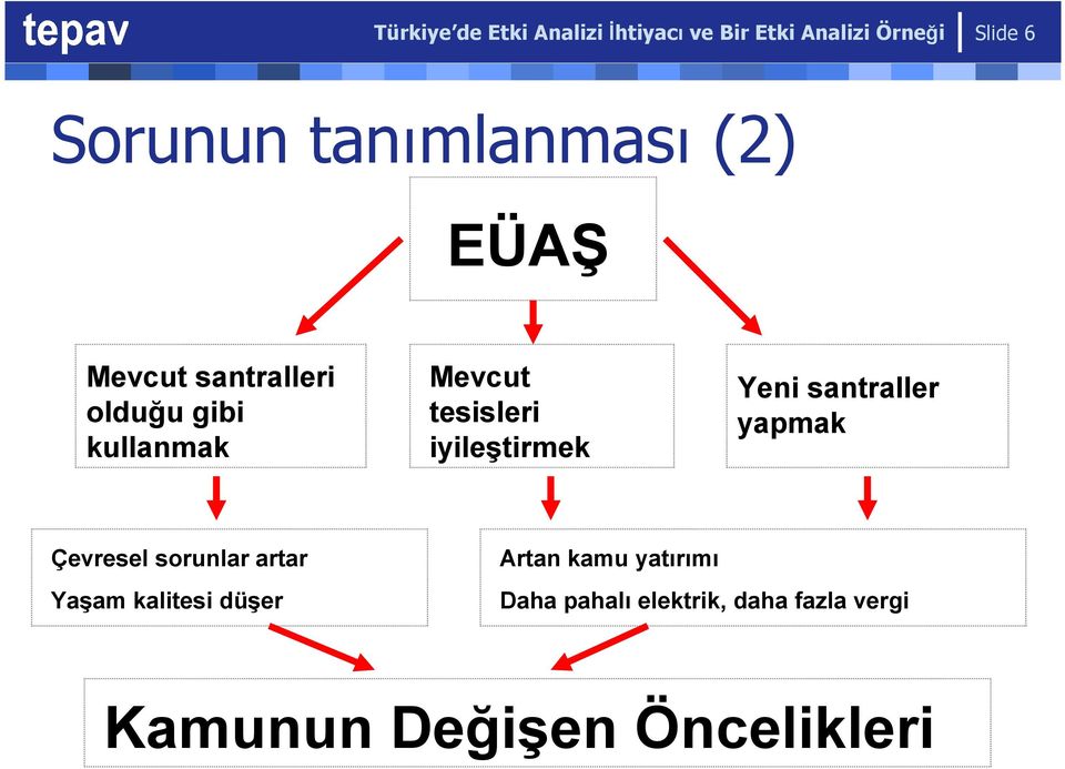 iyileştirmek Yeni santraller yapmak Çevresel sorunlar artar Yaşam kalitesi düşer