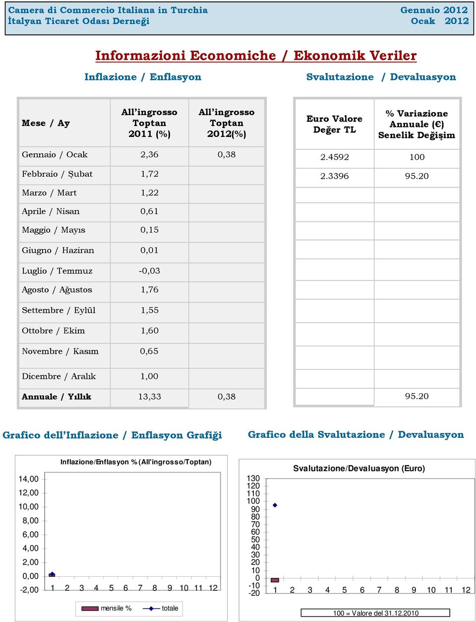 20 Marzo / Mart 1,22 Aprile / Nisan 0,61 Maggio / Mayıs 0,15 Giugno / Haziran 0,01 Luglio / Temmuz -0,03 Agosto / Ağustos 1,76 Settembre / Eylül 1,55 Ottobre / Ekim 1,60 Novembre / Kasım 0,65