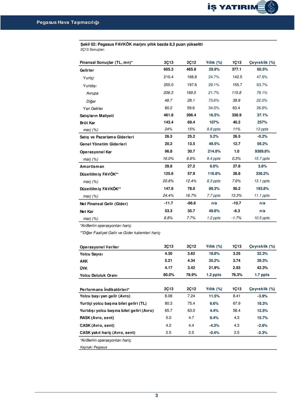 8 396.4 16.5% 336.9 37.1% Brüt Kar 143.4 69.4 107% 40.2 257% marj (%) 24% 15% 8.8 ppts 11% 13 ppts Satış ve Pazarlama Giderleri 26.5 25.2 5.2% 26.5-0.2% Genel Yönetim Giderleri 20.2 13.5 49.5% 12.