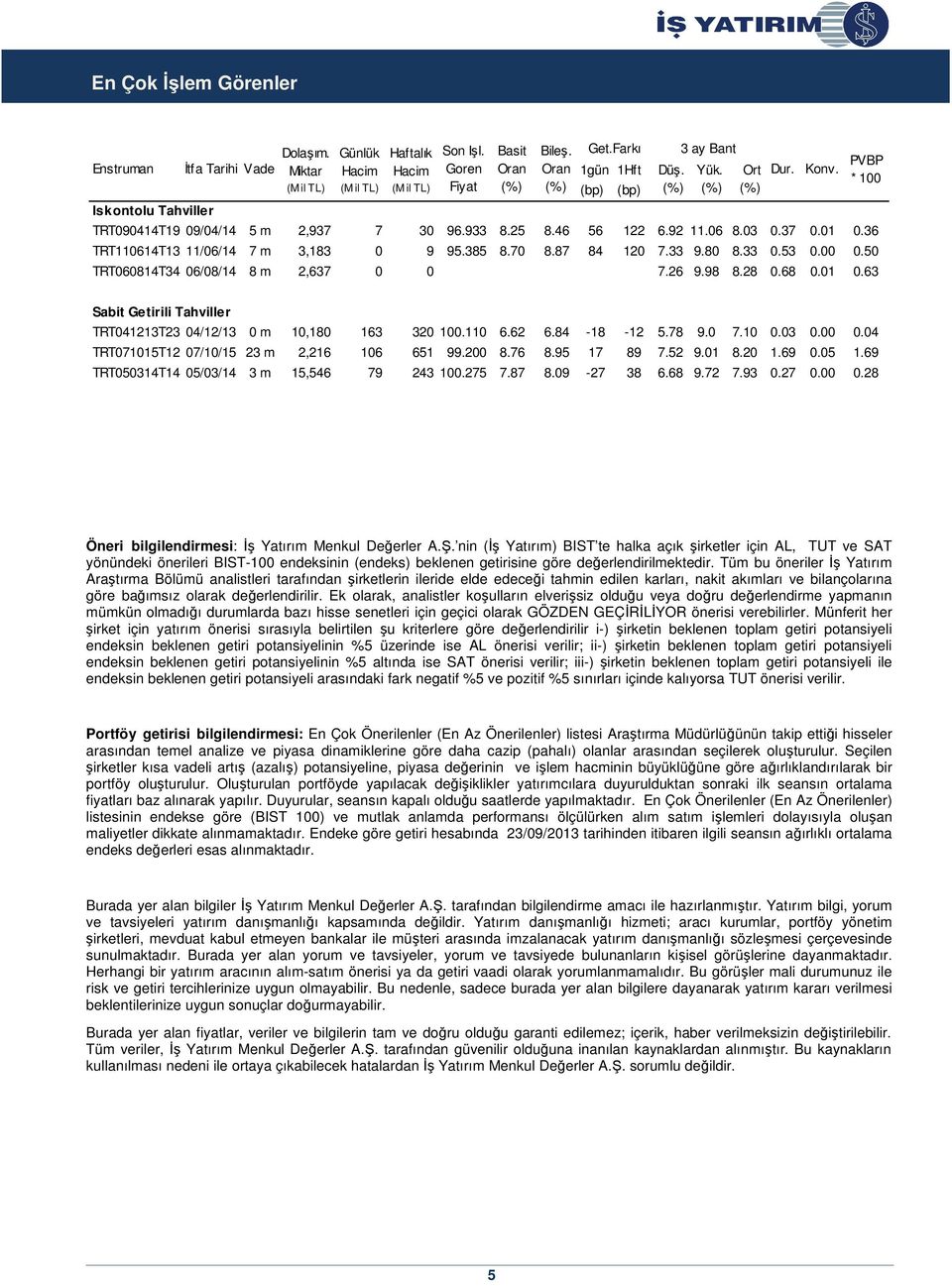 Oran Get.Farkı (bp) (bp) Düş. 3 ay Bant Yük. Ort Dur. Konv. PVBP * 100 Sabit Getirili Tahviller TRT041213T23 04/12/13 0 m 10,180 163 320 100.110 6.62 6.84-18 -12 5.78 9.0 7.10 0.03 0.00 0.