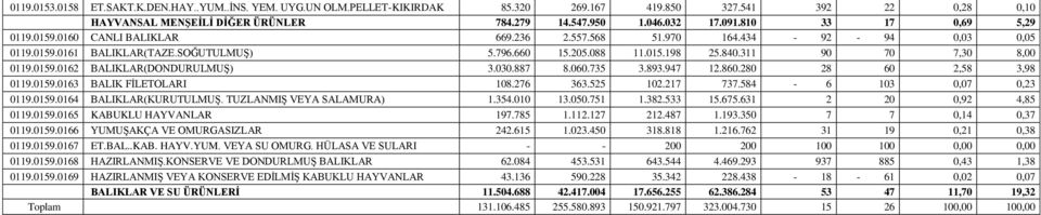 311 90 70 7,30 8,00 0119.0159.0162 BALIKLAR(DONDURULMUŞ) 3.030.887 8.060.735 3.893.947 12.860.280 28 60 2,58 3,98 0119.0159.0163 BALIK FİLETOLARI 108.276 363.525 102.217 737.584-6 103 0,07 0,23 0119.