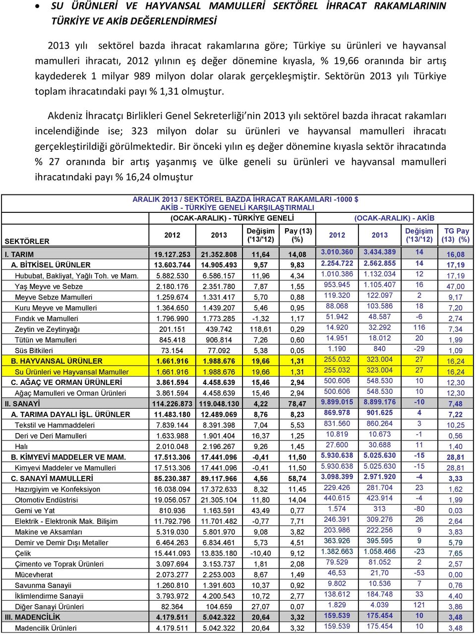 Sektörün 2013 yılı Türkiye toplam ihracatındaki payı % 1,31 olmuştur.