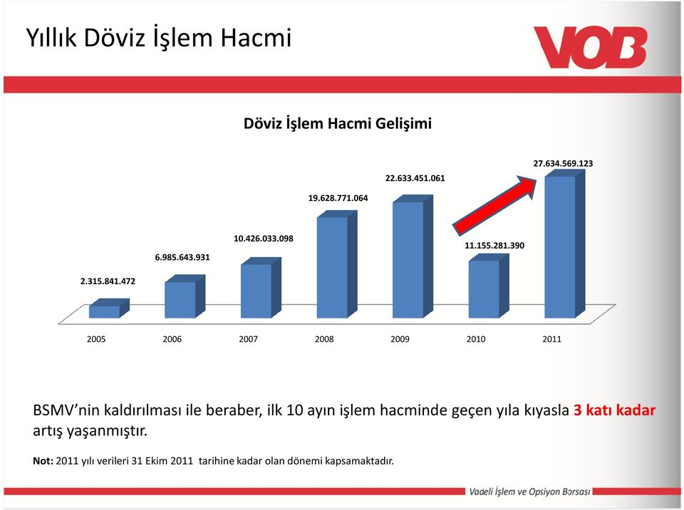 472 2005 2006 2007 2008 2009 2010 2011 BSMV ninkaldırılması ile beraber, ilk 10 ayın işlem