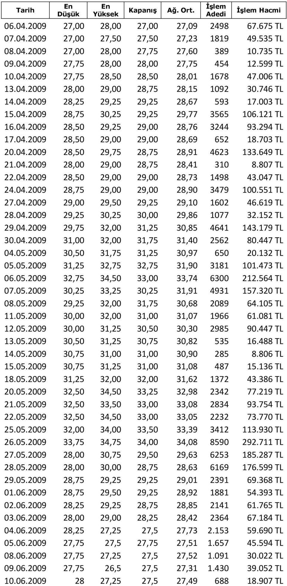 003 TL 15.04.2009 28,75 30,25 29,25 29,77 3565 106.121 TL 16.04.2009 28,50 29,25 29,00 28,76 3244 93.294 TL 17.04.2009 28,50 29,00 29,00 28,69 652 18.703 TL 20.04.2009 28,50 29,75 28,75 28,91 4623 133.