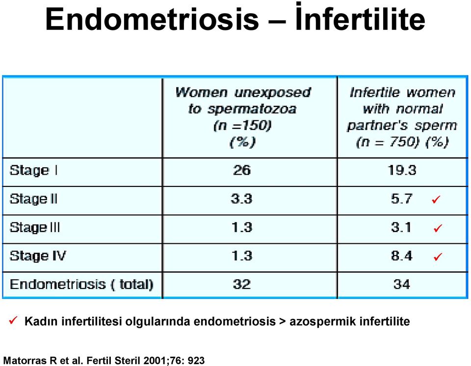 endometriosis > azospermik