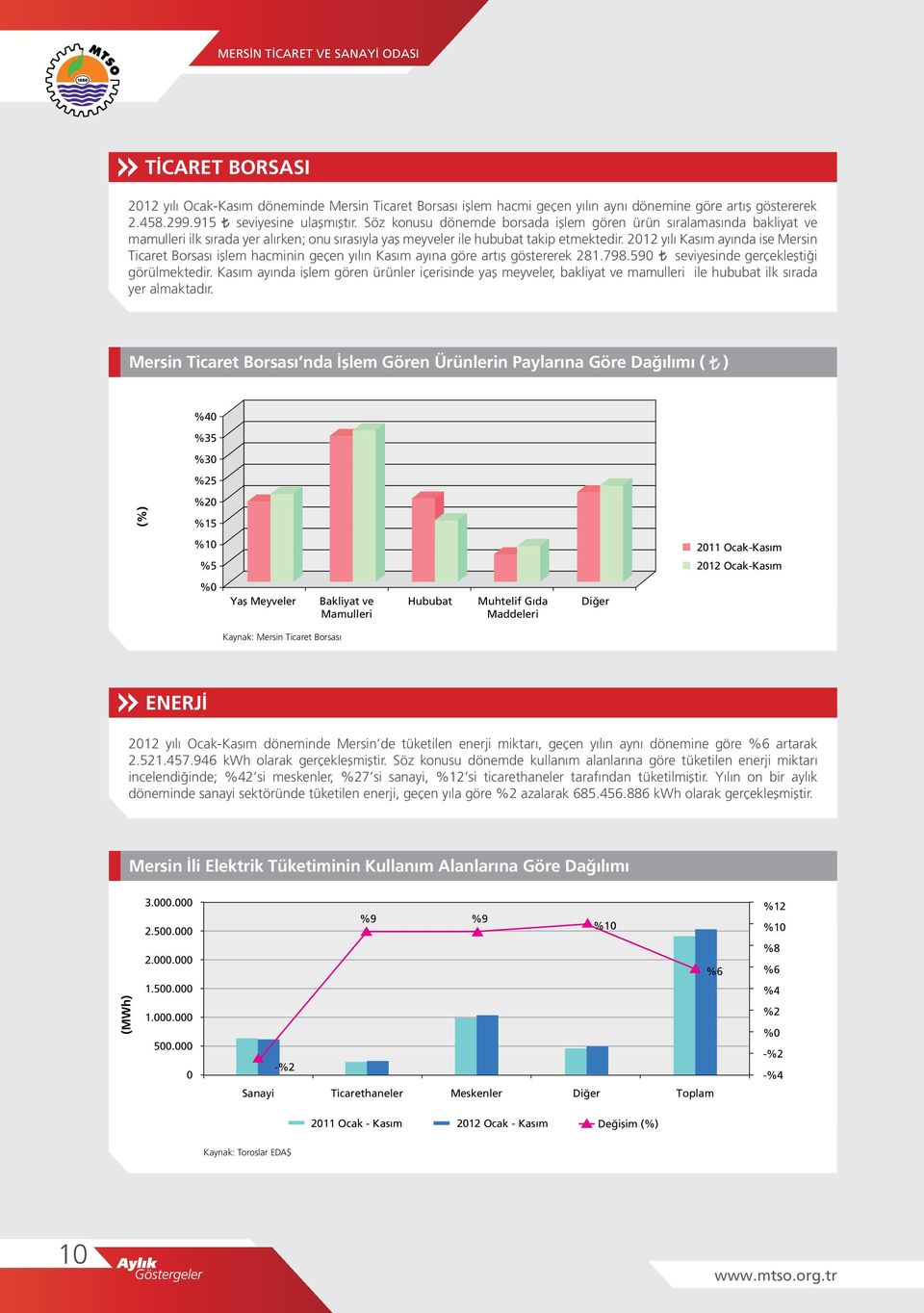 212 yılı ayında ise Mersin Ticaret Borsası işlem hacminin geçen yılın ayına göre artış göstererek 281.798.59 seviyesinde gerçekleştiği görülmektedir.