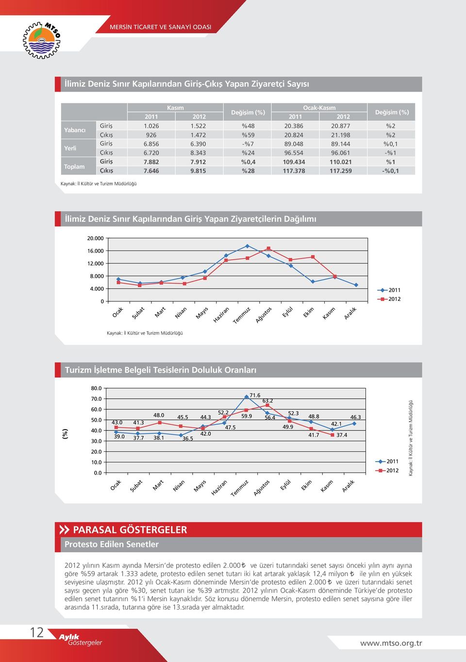 259 %2 %2 %,1 -%1 %1 -%,1 Kaynak: İl Kültür ve Turizm Müdürlüğü İlimiz Deniz Sınır Kapılarından Giriş Yapan Ziyaretçilerin Dağılımı 2. 16. 12. 8. 4.