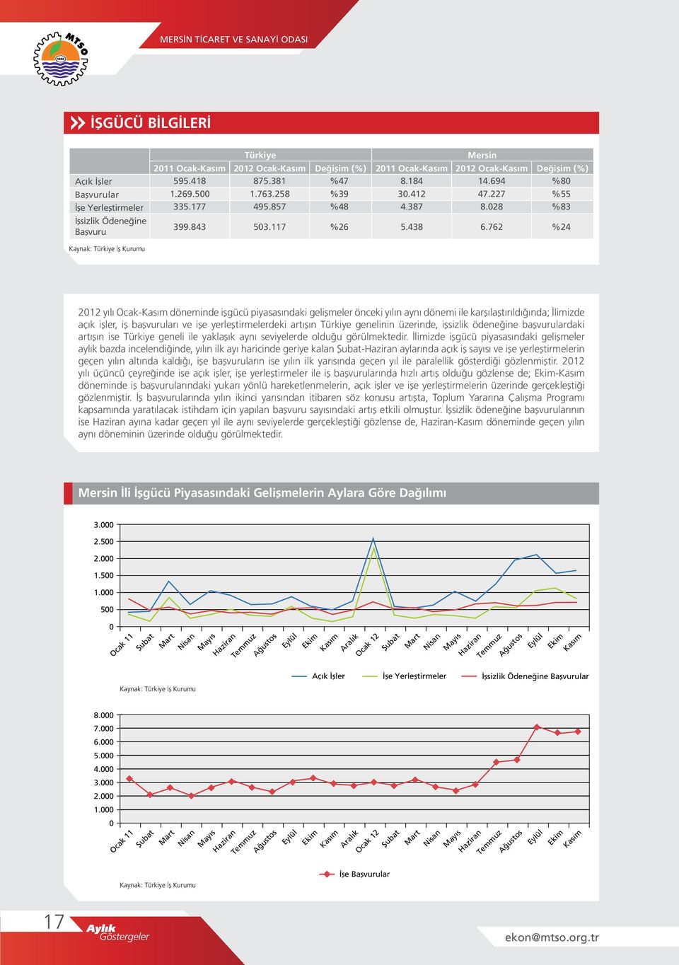 762 %24 Kaynak: İş Kurumu 212 yılı Ocak- döneminde işgücü piyasasındaki gelişmeler önceki yılın aynı dönemi ile karşılaştırıldığında; İlimizde açık işler, iş başvuruları ve işe yerleştirmelerdeki