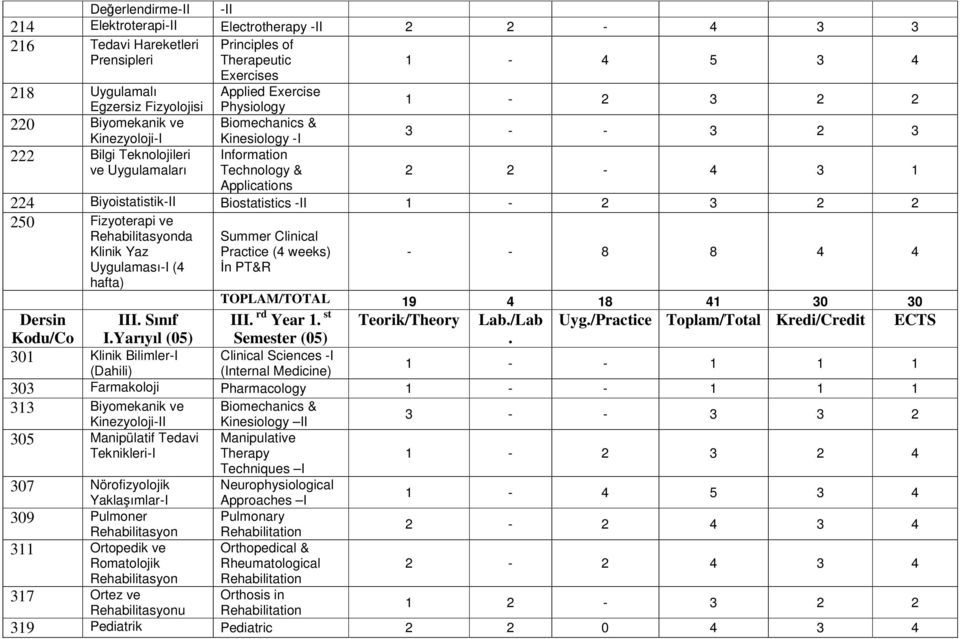 Biyoistatistik-II Biostatistics -II 250 Fizyoterapi ve Klinik Yaz Uygulaması-I (4 hafta) Summer Clinical Practice (4 weeks) İn - - 8 8 4 4 TOPLAM/TOTAL 19 4 18 41 30 30 Dersin III Sınıf III rd Year 1