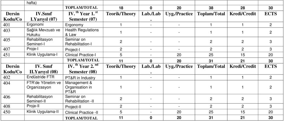 11 0 20 31 21 30 Dersin IV Sınıf IV th Year 2 nd Teorik/Theory Lab/Lab Uyg/Practice Toplam/Total Kredi/Credit ECTS Kodu/Co IIYarıyıl (08) Semester (08) 402 Endüstride FTR in Industry 404 FTR de