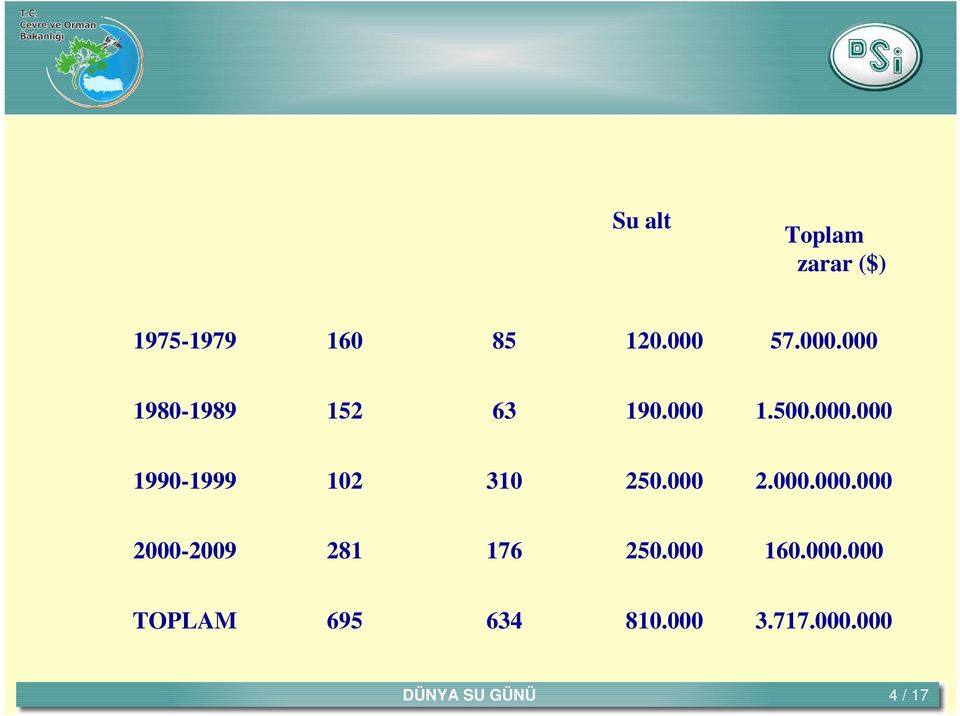 57.000.000 1980-1989 152 63 190.000 1.500.000.000 1990-1999 102 310 250.000 2.000.000.000 2000-2009 281 176 250.