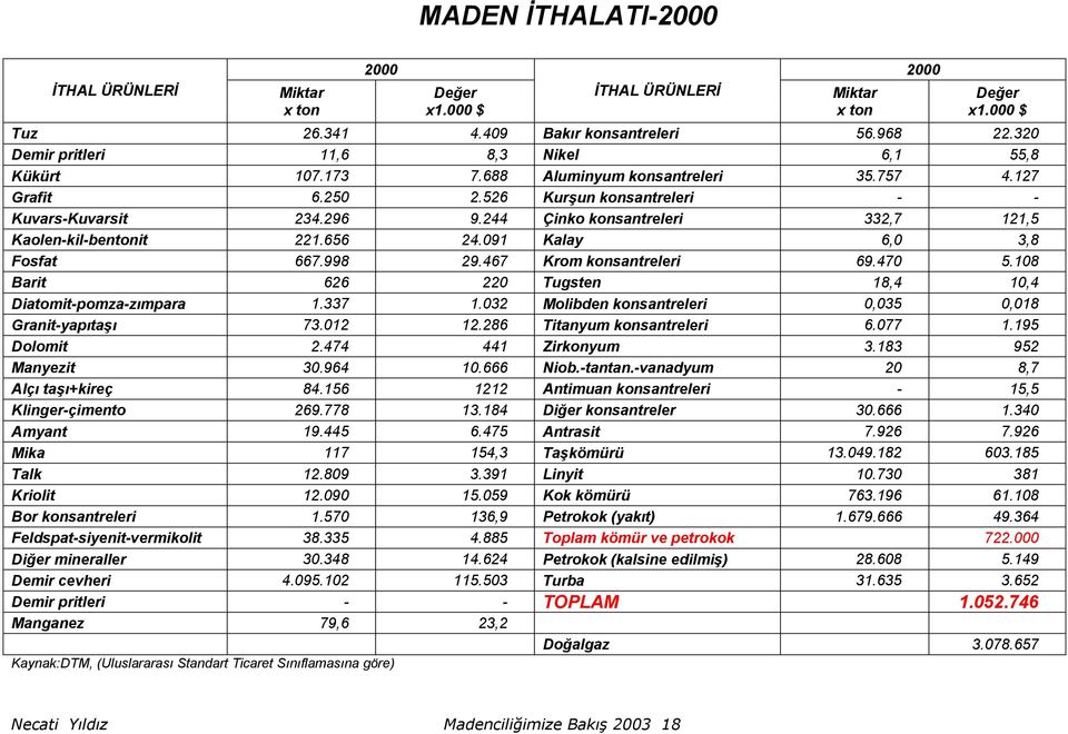 244 Çinko konsantreleri 332,7 121,5 Kaolen-kil-bentonit 221.656 24.091 Kalay 6,0 3,8 Fosfat 667.998 29.467 Krom konsantreleri 69.470 5.108 Barit 626 220 Tugsten 18,4 10,4 Diatomit-pomza-zımpara 1.