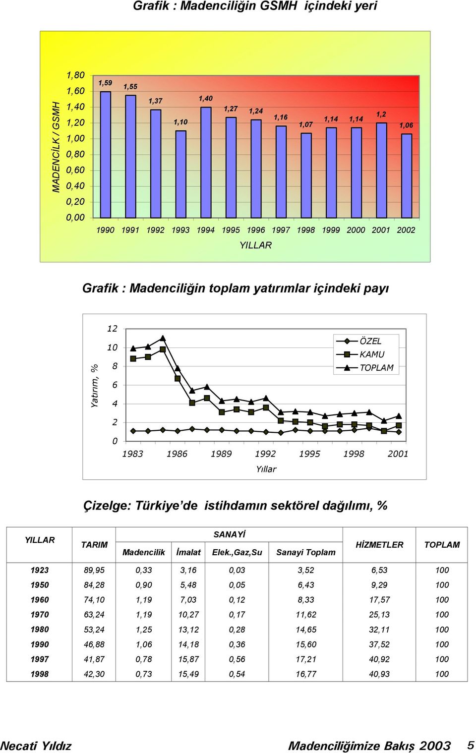 Türkiye de istihdamın sektörel dağılımı, % YILLAR TARIM SANAYİ Madencilik İmalat Elek.