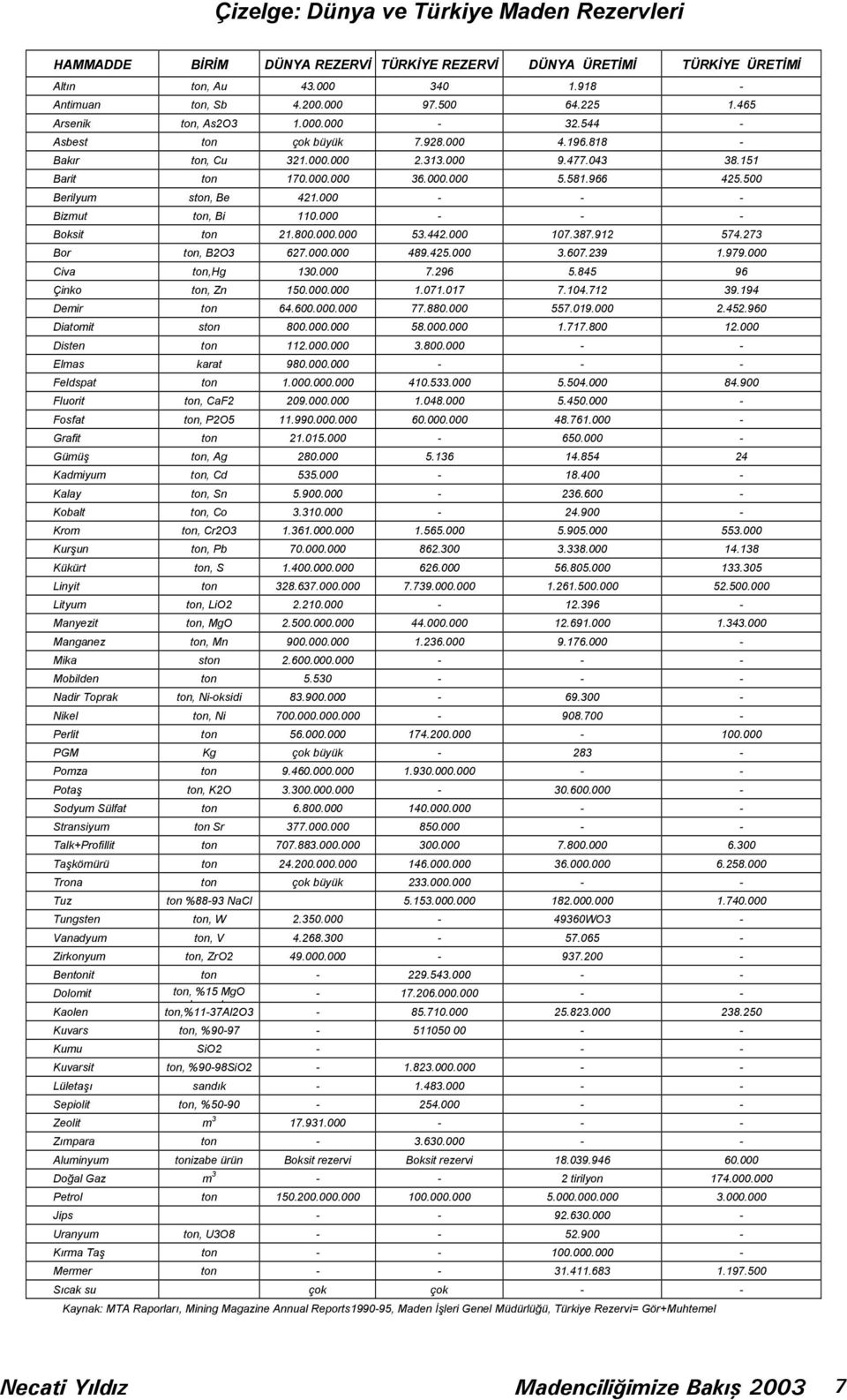 500 Berilyum ston, Be 421.000 - - - Bizmut ton, Bi 110.000 - - - Boksit ton 21.800.000.000 53.442.000 107.387.912 574.273 Bor ton, B2O3 627.000.000 489.425.000 3.607.239 1.979.000 Civa ton,hg 130.