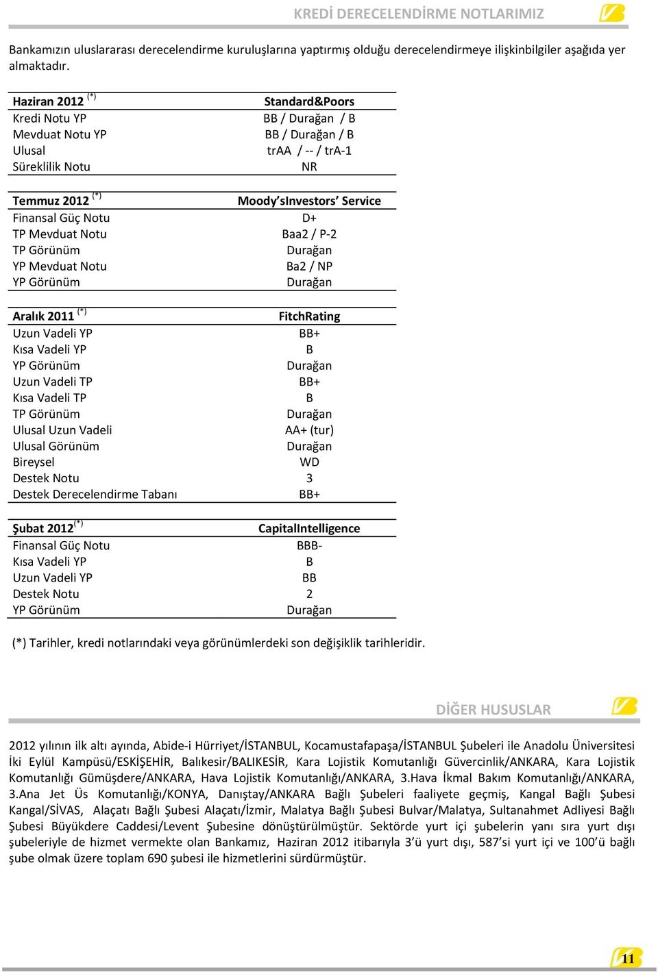 TP Mevduat Notu Baa2 / P 2 TP Görünüm Durağan YP Mevduat Notu Ba2 / NP YP Görünüm Durağan Aralık 2011 (*) FitchRating Uzun Vadeli YP BB+ Kısa Vadeli YP B YP Görünüm Durağan Uzun Vadeli TP BB+ Kısa