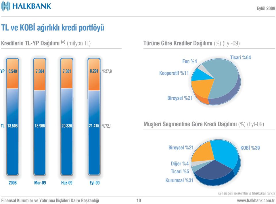 291 %27,9 Kooperatif %11 Bireysel %21 TL 18.506 18.966 20.336 21.