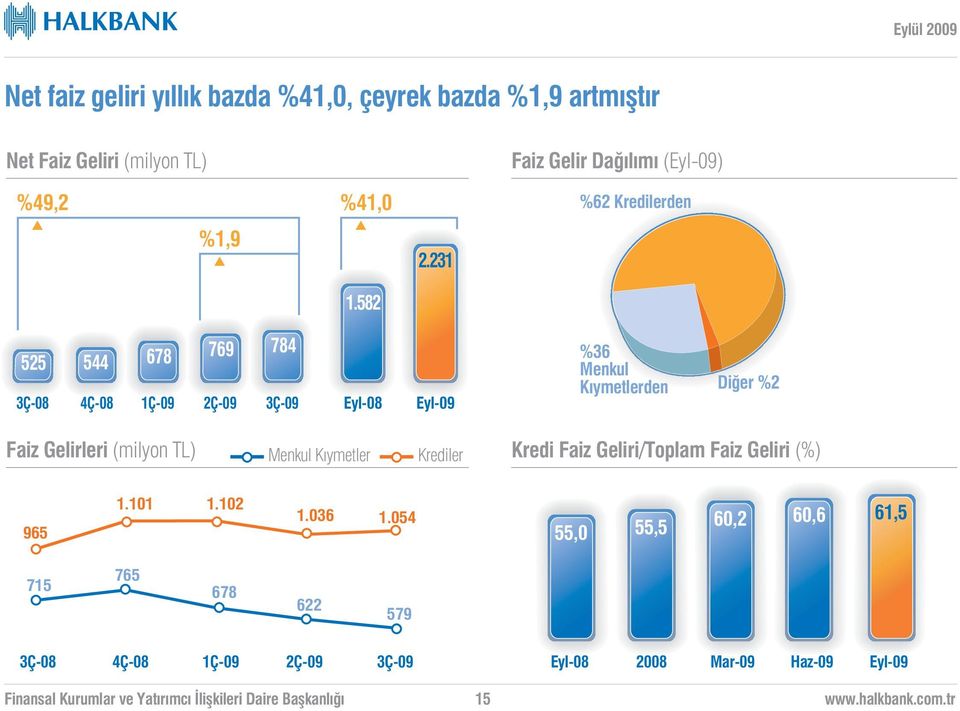 582 525 3Ç-08 544 4Ç-08 678 1Ç-09 769 784 2Ç-09 3Ç-09 Eyl-08 %36 Menkul K ymetlerden Di er %2 Faiz Gelirleri