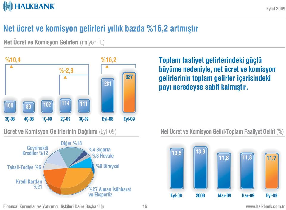 100 89 102 114 111 3Ç-08 4Ç-08 1Ç-09 2Ç-09 3Ç-09 Eyl-08 Ücret ve Komisyon Gelirlerinin Da l m () Net Ücret ve Komisyon Geliri/Toplam Faaliyet Geliri (%)