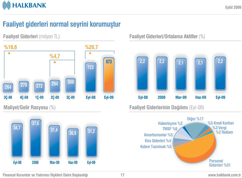 Maliyet/Gelir Rasyosu (%) Faaliyet Giderlerinin Da l m () 34,7 37,6 31,4 30,9 31,2 Haberleflme %2 TMSF %6