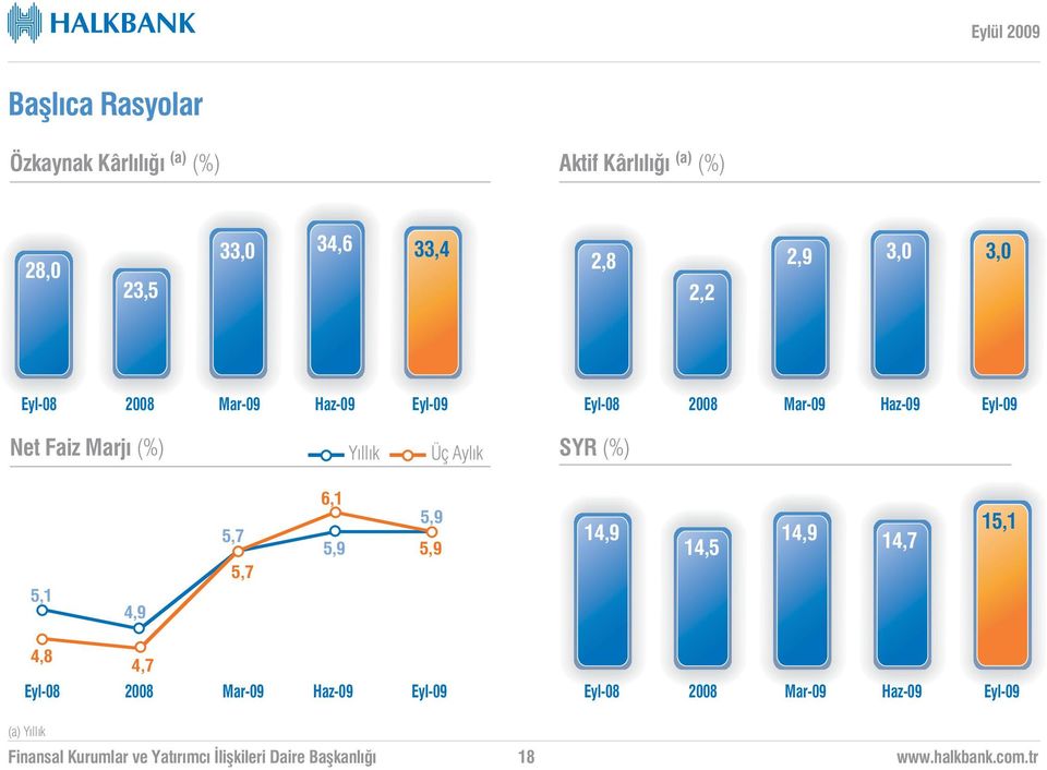 Faiz Marj (%) Y ll k Üç Ayl k SYR (%) 5,1 4,9 5,7 5,7 6,1 5,9 5,9