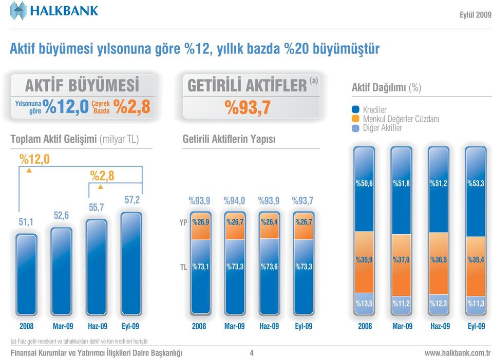 Aktifler %12,0 %2,8 %50,6 %51,8 %51,2 %53,3 51,1 52,6 55,7 57,2 %93,9 YP %26,9 %94,0 %26,7 %93,9 %26,4 %93,7 %26,7 TL %73,1 %73,3