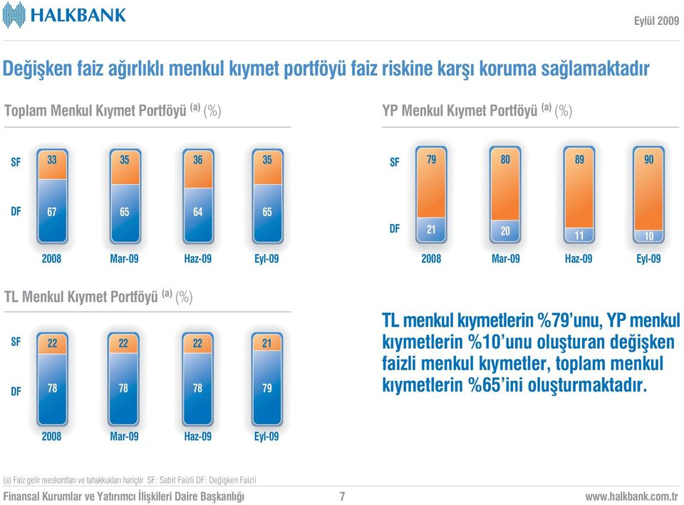 22 DF 78 78 78 21 79 TL menkul k ymetlerin %79 unu, YP menkul k ymetlerin %10 unu oluflturan de iflken faizli menkul k ymetler, toplam