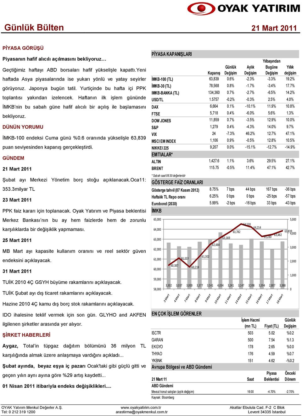 DÜNÜN YORUMU İMKB-100 endeksi Cuma günü %0.6 oranında yükselişle 63,839 puan seviyesinden kapanış gerçekleştirdi. GÜNDEM Şubat ayı Merkezi Yönetim borç stoğu açıklanacak.oca11: 353.