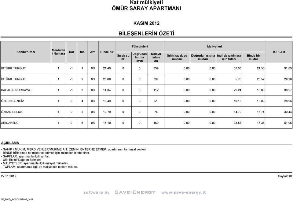 50 9.83 İRTÜRK TGUT - 2 20.60 0 0 29 0.0 5.76 23.52 29.28 BAHADIR NHAYAT - 3 4.04 0 0 2 0.0 22.24 6.03 38.27 ÖZDEN CENGİZ 0 4 6.49 0 0 5 0.0 0.3 8.83 28.96 ÖZKAN BELMA 0 5 3.79 0 0 74 0.0 4.70 5.