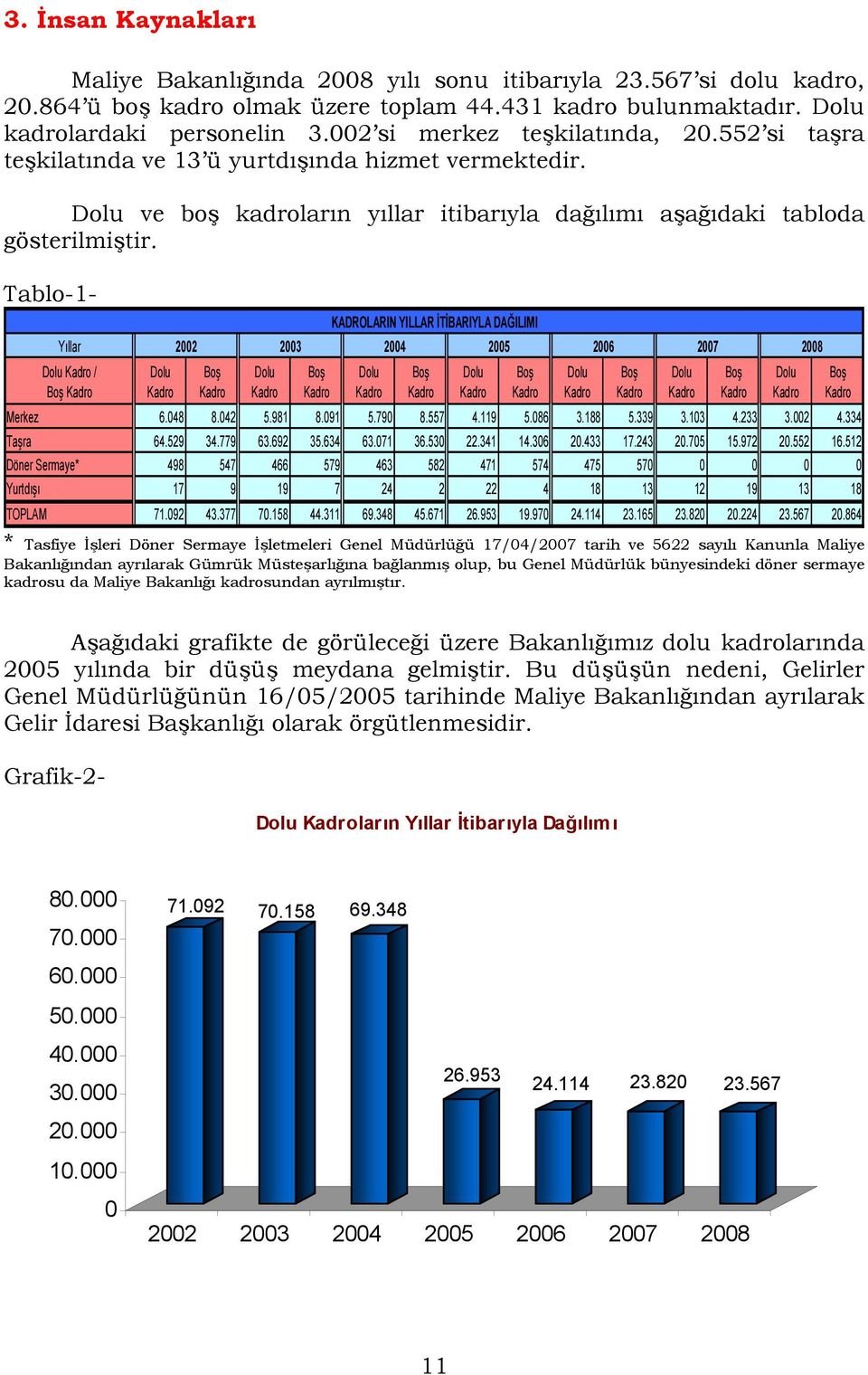 Tablo-1- KADROLARIN YILLAR İTİBARIYLA DAĞILIMI Yıllar 2002 2003 2004 2005 2006 2007 2008 Dolu Kadro / Boş Kadro Dolu Kadro Boş Kadro Dolu Kadro Boş Kadro Dolu Kadro Boş Kadro Dolu Kadro Boş Kadro