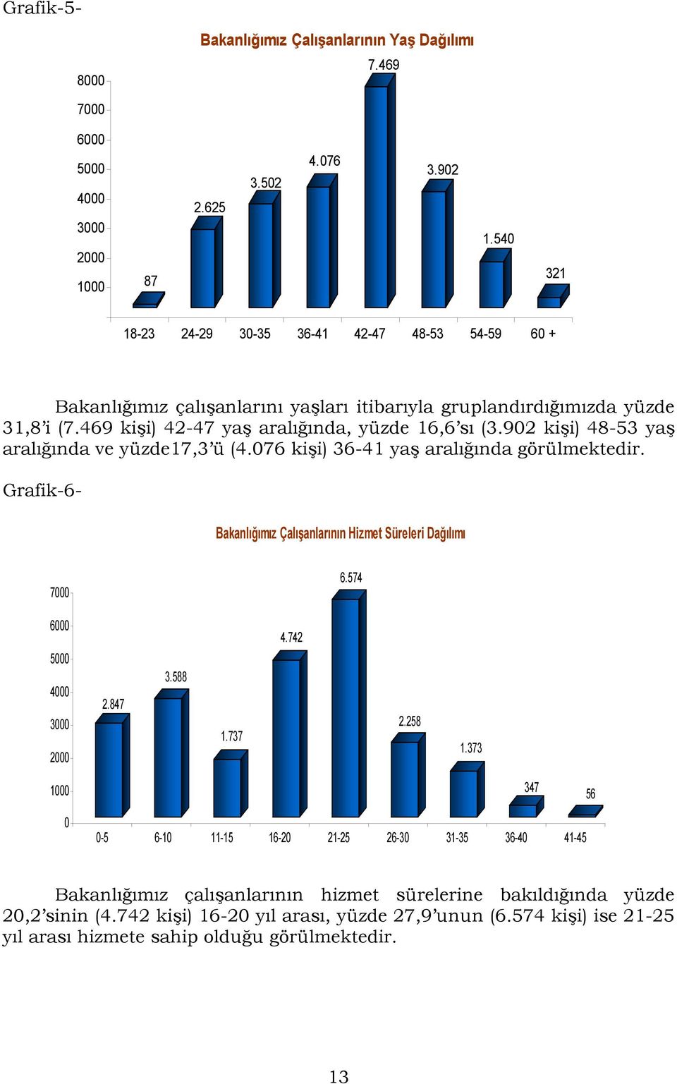 902 kişi) 48-53 yaş aralığında ve yüzde17,3 ü (4.076 kişi) 36-41 yaş aralığında görülmektedir. Grafik-6- Bakanlığımız Çalışanlarının Hizmet Süreleri Dağılımı 7000 6.574 6000 5000 4000 3000 2000 2.