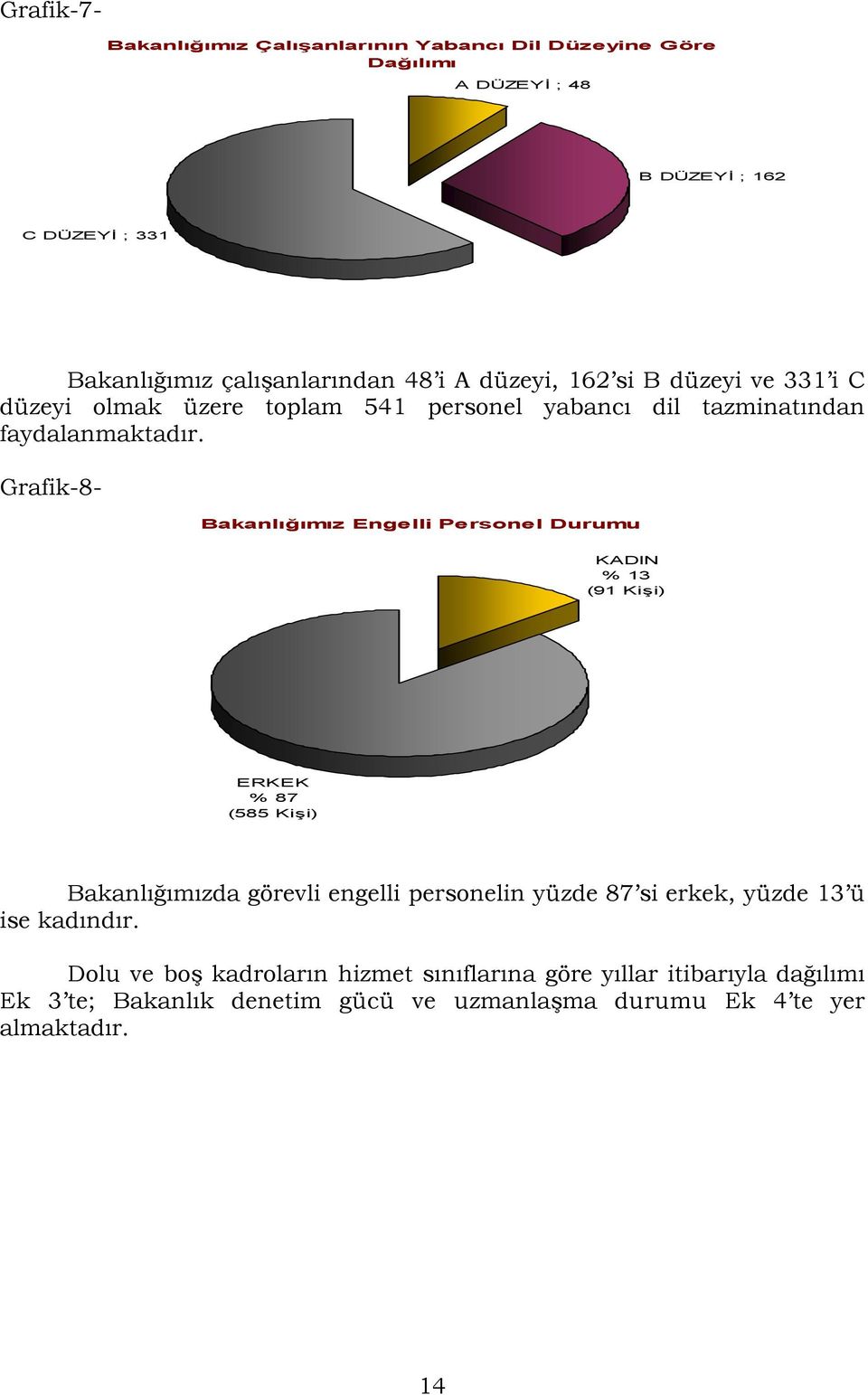 Grafik-8- Bakanlığımız Engelli Personel Durumu KADIN % 13 (91 Kişi) ERKEK % 87 (585 Kişi) Bakanlığımızda görevli engelli personelin yüzde 87 si