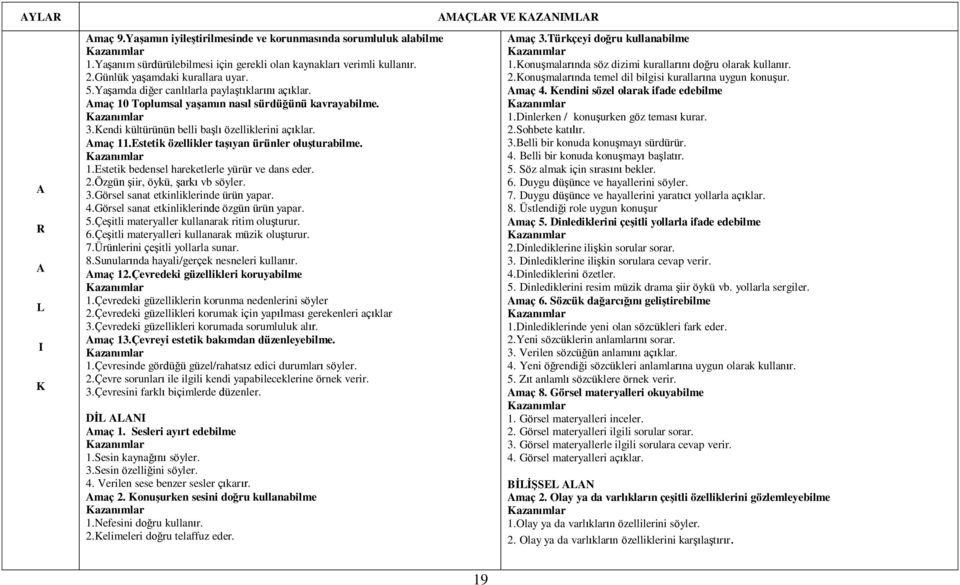 Estetik özellikler taģıyan ürünler oluģturabilme. 1.Estetik bedensel hareketlerle yürür ve dans eder. 2.Özgün şiir, öykü, şarkı vb söyler. 3.Görsel sanat etkinliklerinde ürün yapar. 4.