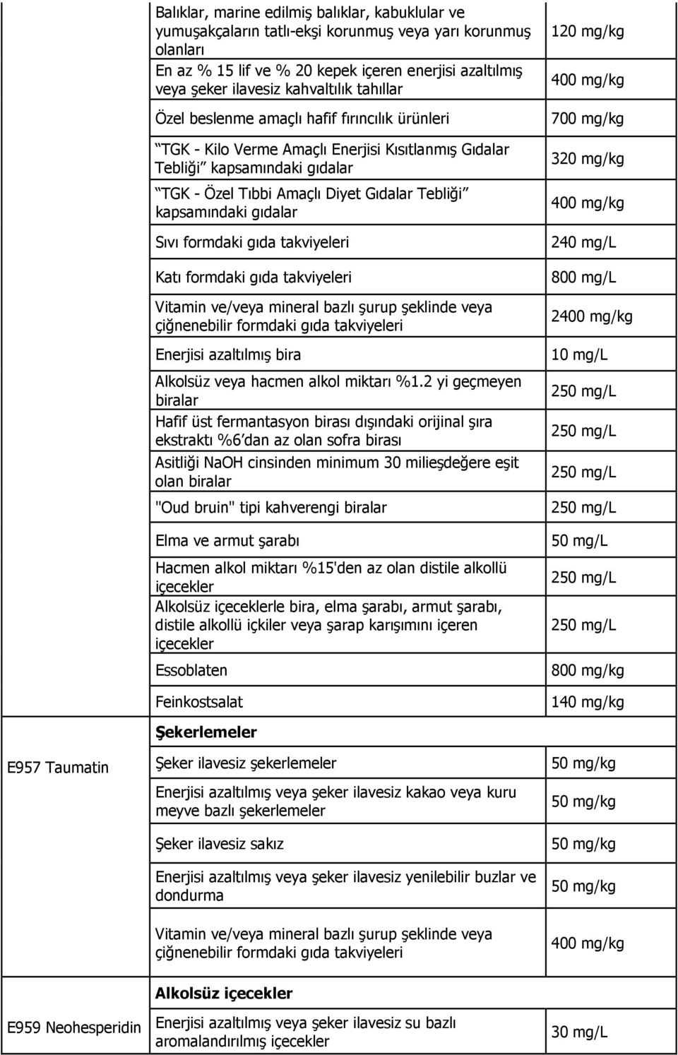 gıdalar Sıvı formdaki gıda takviyeleri Katı formdaki gıda takviyeleri Vitamin ve/veya mineral bazlı şurup şeklinde veya çiğnenebilir formdaki gıda takviyeleri Enerjisi azaltılmış bira Alkolsüz veya