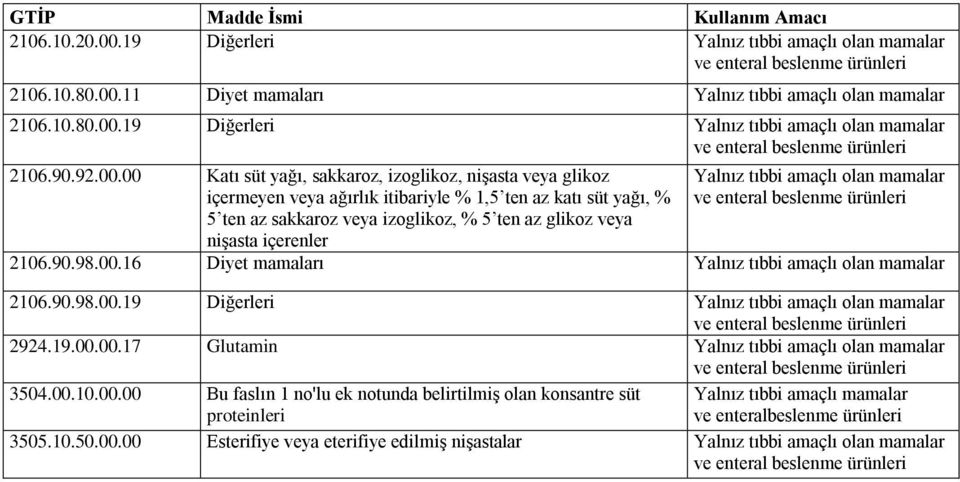 11 Diyet mamaları Yalnız tıbbi amaçlı olan mamalar 2106.10.80.00.